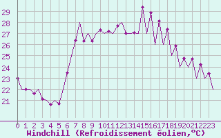 Courbe du refroidissement olien pour Ibiza (Esp)