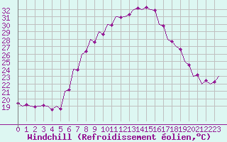 Courbe du refroidissement olien pour Kecskemet
