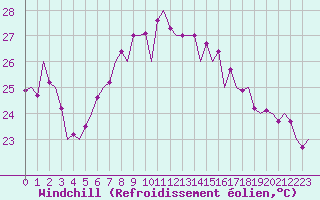 Courbe du refroidissement olien pour Ibiza (Esp)
