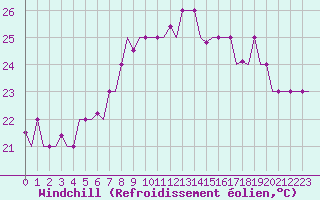 Courbe du refroidissement olien pour Palermo / Punta Raisi