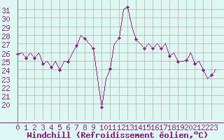 Courbe du refroidissement olien pour Reus (Esp)