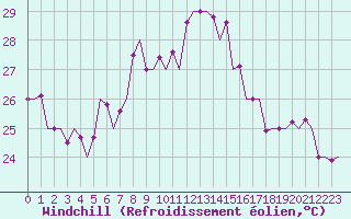Courbe du refroidissement olien pour Almeria / Aeropuerto