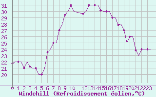 Courbe du refroidissement olien pour Olbia / Costa Smeralda