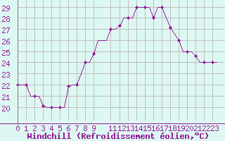 Courbe du refroidissement olien pour Torino / Caselle