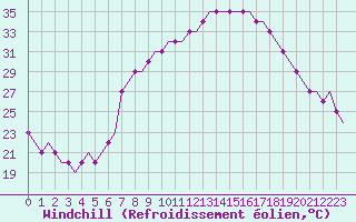 Courbe du refroidissement olien pour Corlu