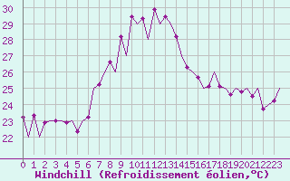 Courbe du refroidissement olien pour Reus (Esp)