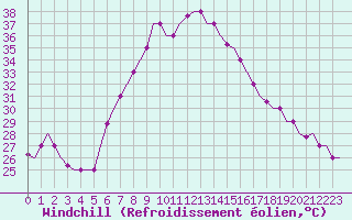 Courbe du refroidissement olien pour Tunis-Carthage