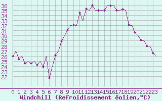 Courbe du refroidissement olien pour Madrid / Barajas (Esp)