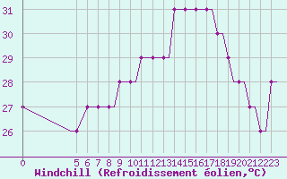 Courbe du refroidissement olien pour Santorini Island