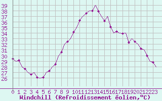 Courbe du refroidissement olien pour Frankfort (All)