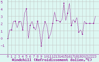 Courbe du refroidissement olien pour Meiringen