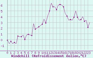 Courbe du refroidissement olien pour Schaffen (Be)
