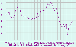 Courbe du refroidissement olien pour Euro Platform