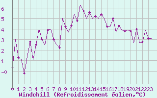 Courbe du refroidissement olien pour Oostende (Be)