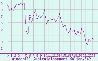 Courbe du refroidissement olien pour Platform Awg-1 Sea