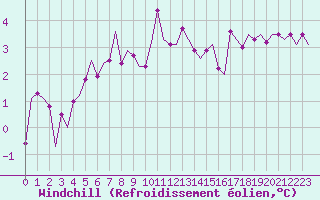 Courbe du refroidissement olien pour Kinloss