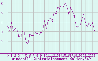 Courbe du refroidissement olien pour Schaffen (Be)