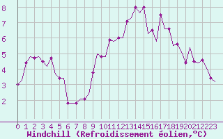 Courbe du refroidissement olien pour Middle Wallop