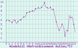 Courbe du refroidissement olien pour Visby Flygplats