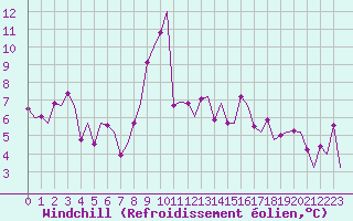 Courbe du refroidissement olien pour Olbia / Costa Smeralda