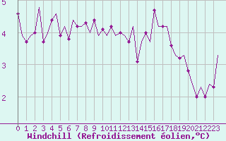 Courbe du refroidissement olien pour Dublin (Ir)