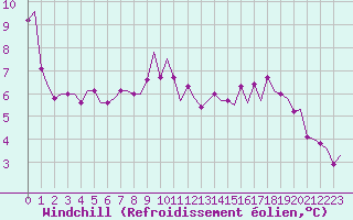 Courbe du refroidissement olien pour Holbeach