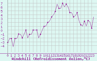 Courbe du refroidissement olien pour Bern / Belp