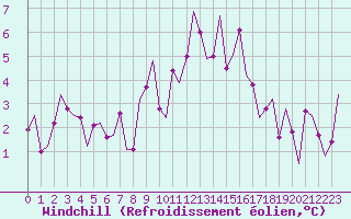 Courbe du refroidissement olien pour Fritzlar