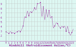 Courbe du refroidissement olien pour Volkel