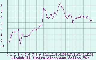 Courbe du refroidissement olien pour Haugesund / Karmoy
