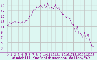 Courbe du refroidissement olien pour Warszawa-Okecie