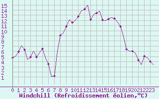 Courbe du refroidissement olien pour Dublin (Ir)