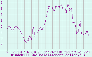 Courbe du refroidissement olien pour Sandane / Anda