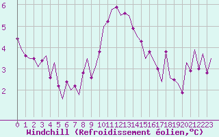 Courbe du refroidissement olien pour Zaragoza / Aeropuerto