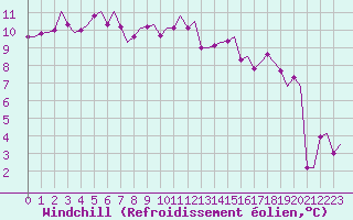 Courbe du refroidissement olien pour Stuttgart-Echterdingen