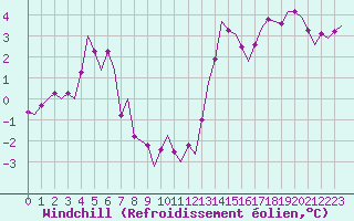 Courbe du refroidissement olien pour Beauvechain (Be)