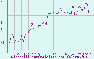 Courbe du refroidissement olien pour Newquay Cornwall Airport