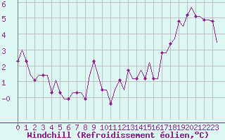 Courbe du refroidissement olien pour Tartu/Ulenurme