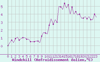 Courbe du refroidissement olien pour Valley