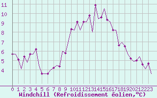 Courbe du refroidissement olien pour Vlissingen