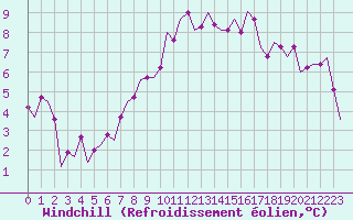 Courbe du refroidissement olien pour Hamburg-Fuhlsbuettel