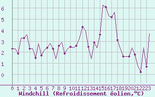 Courbe du refroidissement olien pour Pamplona (Esp)