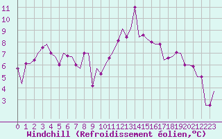 Courbe du refroidissement olien pour Ioannina Airport