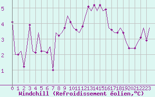Courbe du refroidissement olien pour Frankfort (All)