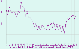 Courbe du refroidissement olien pour Platform K13-A