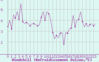 Courbe du refroidissement olien pour Niederstetten