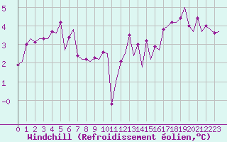 Courbe du refroidissement olien pour Le Goeree