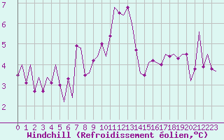 Courbe du refroidissement olien pour Frankfort (All)