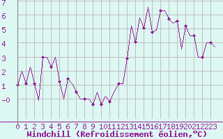 Courbe du refroidissement olien pour Les Eplatures