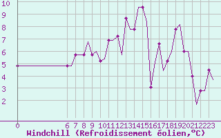 Courbe du refroidissement olien pour Colmar - Houssen (68)